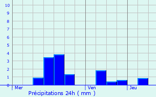 Graphique des précipitations prvues pour Romain-aux-Bois