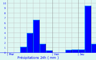 Graphique des précipitations prvues pour Uzemain