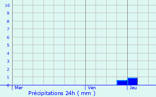 Graphique des précipitations prvues pour Bosdarros
