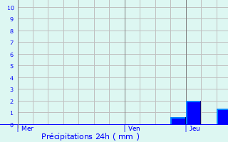Graphique des précipitations prvues pour Les Brunels