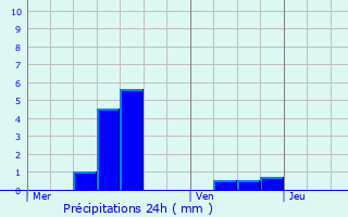 Graphique des précipitations prvues pour Viviers-le-Gras