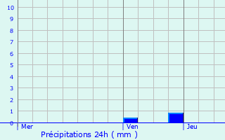 Graphique des précipitations prvues pour Arzenc-d