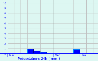 Graphique des précipitations prvues pour Razac-sur-l
