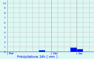 Graphique des précipitations prvues pour Drocourt