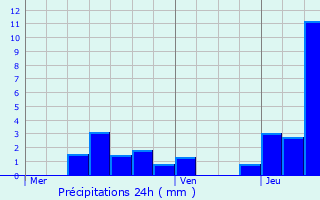 Graphique des précipitations prvues pour Sainte-Marguerite