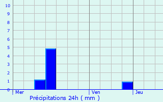 Graphique des précipitations prvues pour Joeuf