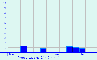 Graphique des précipitations prvues pour Biches