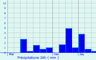 Graphique des précipitations prvues pour Villapouron