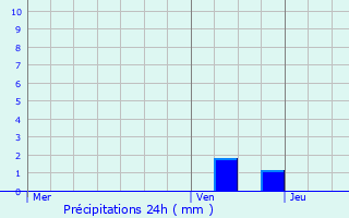 Graphique des précipitations prvues pour Valentigney