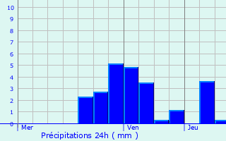 Graphique des précipitations prvues pour Drumettaz-Clarafond