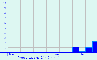 Graphique des précipitations prvues pour Waarschoot