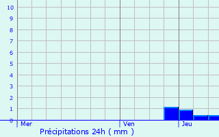 Graphique des précipitations prvues pour Lomme