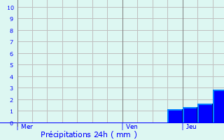 Graphique des précipitations prvues pour Thyez