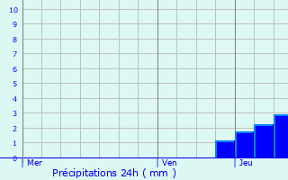 Graphique des précipitations prvues pour Marignier