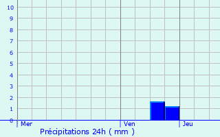 Graphique des précipitations prvues pour La Chapelaude