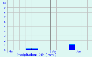 Graphique des précipitations prvues pour Castels