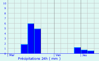 Graphique des précipitations prvues pour Reichshoffen