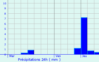 Graphique des précipitations prvues pour Nantua