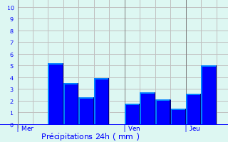 Graphique des précipitations prvues pour Vannaire