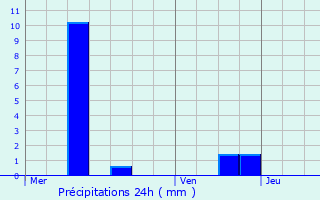 Graphique des précipitations prvues pour Montsoult