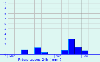 Graphique des précipitations prvues pour Montigny-sur-Canne