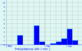 Graphique des précipitations prvues pour Saint-Hilaire-en-Morvan