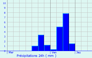 Graphique des précipitations prvues pour Tournon-sur-Rhne