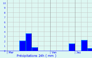 Graphique des précipitations prvues pour Baccarat