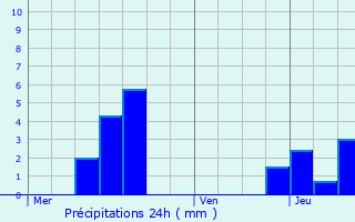 Graphique des précipitations prvues pour Bischwiller