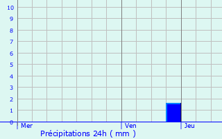 Graphique des précipitations prvues pour Blendecques