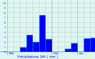 Graphique des précipitations prvues pour Pouxeux
