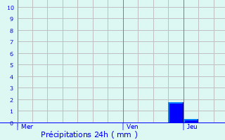 Graphique des précipitations prvues pour Beaurepaire