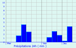 Graphique des précipitations prvues pour Rambervillers