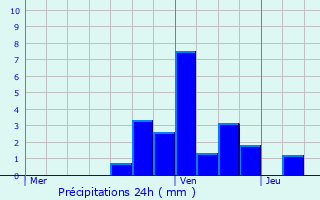 Graphique des précipitations prvues pour La Trinit