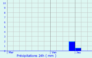 Graphique des précipitations prvues pour Riemst