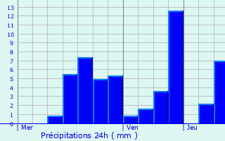 Graphique des précipitations prvues pour La Bresse