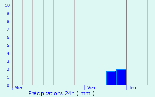 Graphique des précipitations prvues pour Vaux