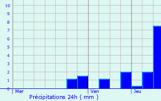 Graphique des précipitations prvues pour Omblze