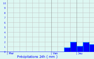 Graphique des précipitations prvues pour Beauvoir-de-Marc