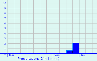 Graphique des précipitations prvues pour Amplepuis