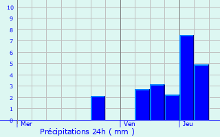 Graphique des précipitations prvues pour Ancey