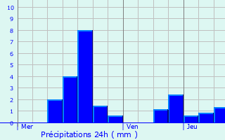 Graphique des précipitations prvues pour La Baffe