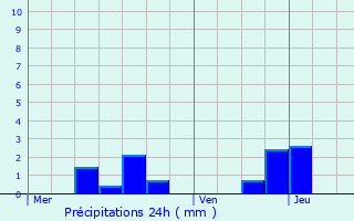 Graphique des précipitations prvues pour Mouron-sur-Yonne