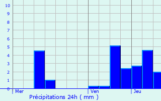 Graphique des précipitations prvues pour Buncey