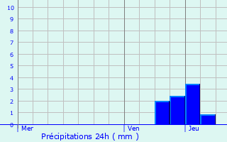 Graphique des précipitations prvues pour Bersaillin