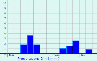 Graphique des précipitations prvues pour Haillainville