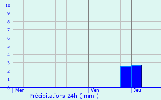 Graphique des précipitations prvues pour Lvoncourt