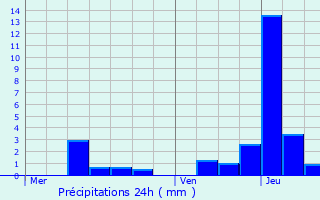 Graphique des précipitations prvues pour talante