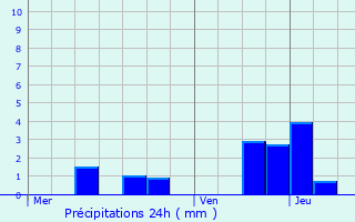 Graphique des précipitations prvues pour Montreuillon