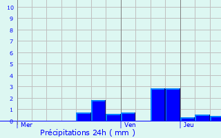 Graphique des précipitations prvues pour Saint-Avre